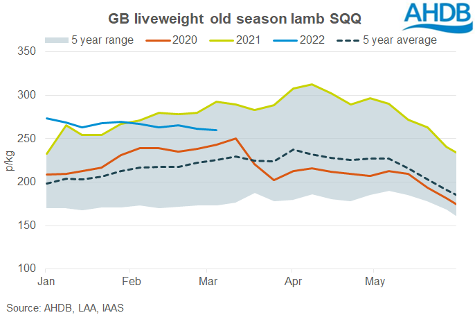 Chart showing progression of GB liveweight lamb farmgate prices March 2022